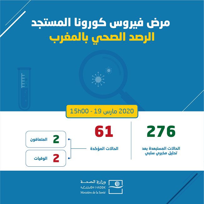 تماثل حالة ثانية مصابة بفيروس كورونا المستجد للشفاء بالمغرب | MCG24 | موقع إلكتروني مغربي شامل متجدد على مدار الساعة تماثل حالة ثانية مصابة بفيروس كورونا المستجد للشفاء بالمغرب