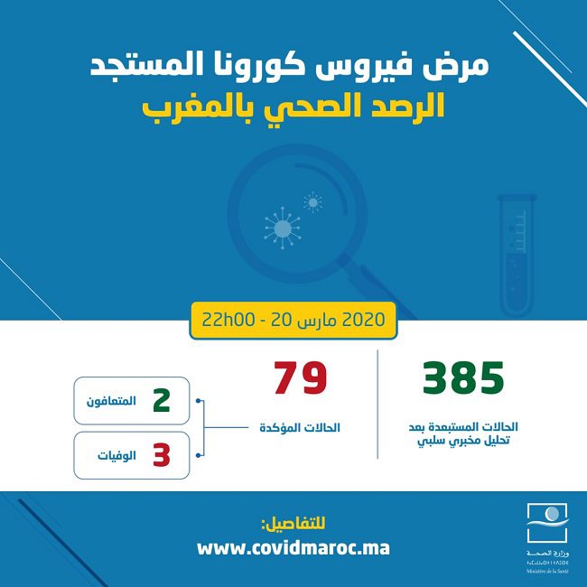 فيروس كورونا المستجد بالمغرب .. الحصيلة الجديدة