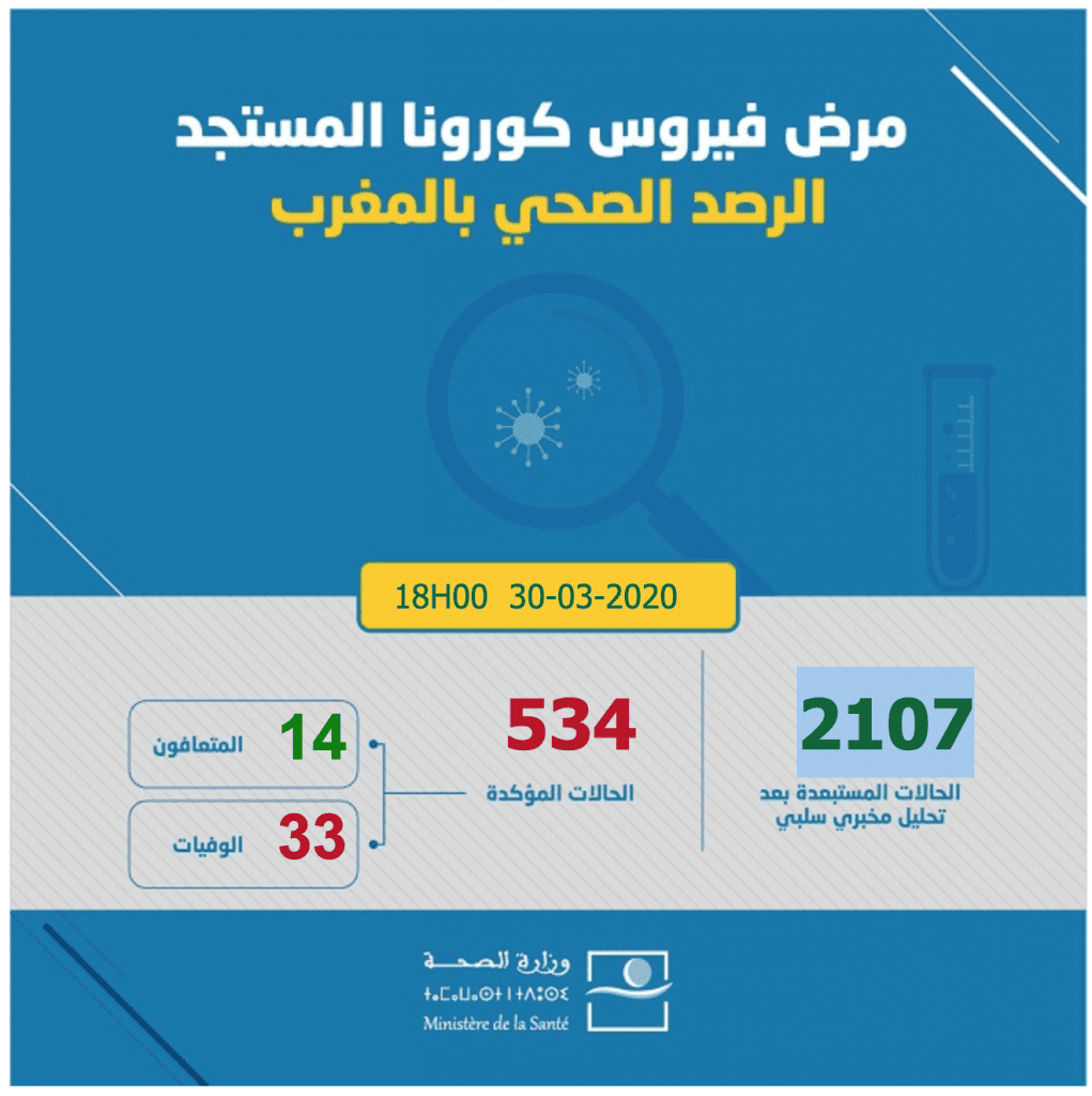 covidmaroc ma 534 | MCG24 | موقع إلكتروني مغربي شامل متجدد على مدار الساعة covidmaroc ma 534