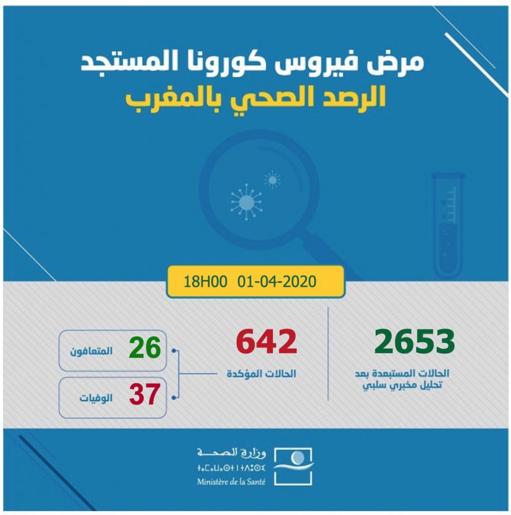 covidmaroc 642 | MCG24 | موقع إلكتروني مغربي شامل متجدد على مدار الساعة covidmaroc 642