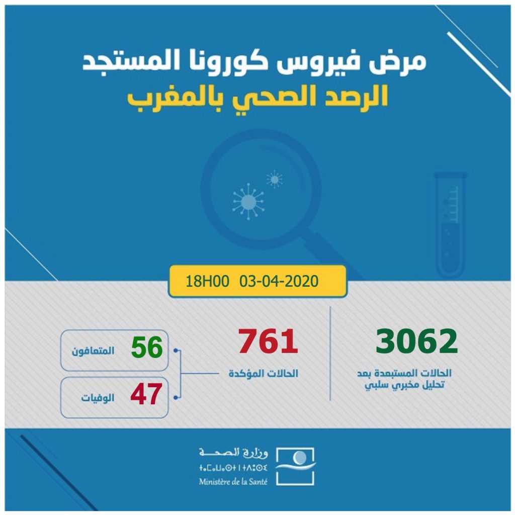 covidmaroc 761 | MCG24 | موقع إلكتروني مغربي شامل متجدد على مدار الساعة covidmaroc 761