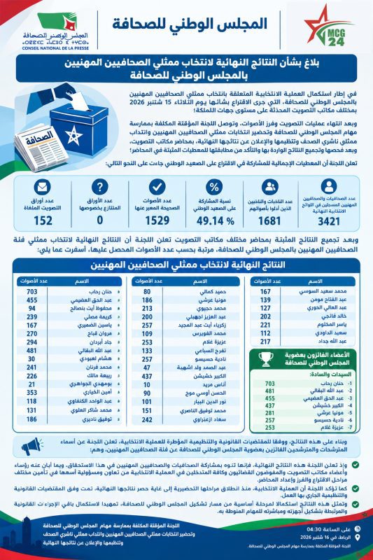 CNP elections 2026 | MCG24 | موقع إلكتروني مغربي شامل متجدد على مدار الساعة