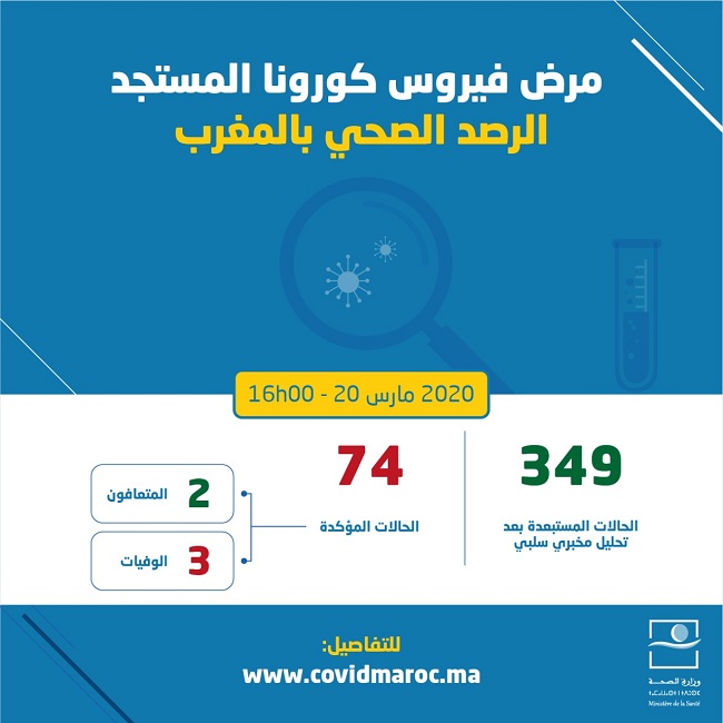 أعلنت وزارة الصحة، على بوابتها الرسمية لفيروس كورونا المستجد بالمغرب "www.covidmaroc.ma" أنه تم تسجيل ثمان حالات إصابة جديدة مؤكدة بفيروس كورونا المستجد.  وبذلك يرتفع العدد الإجمالي للحالات المؤكدة إصابتها بفيروس كوفيد-19 بالمملكة، إلى حدود الساعة الرابعة بعد زوال اليوم الجمعة، إلى 74 حالة إصابة، فيما بلغ عدد الحالات المستبعدة بعد تحليل مخبري سلبي 349 حالة.  وكانت الوزارة أعلنت في وقت سابق اليوم تسجيل حالة وفاة واحدة ليرتفع بذلك عدد الوفيات جراء الإصابة بالفيروس إلى ثلاثة.  وكانت الوزارة قد أعلنت تماثل مواطنة مصابة بفيروس كورونا المستجد للشفاء، وهي حالة التعافي الثانية من الفيروس التي يتم تسجيلها بالمملكة.  وتهيب وزارة الصحة بالمواطنات والمواطنين الالتزام بقواعد النظافة والسلامة الصحية، والانخراط في التدابير الاحترازية التي اتخذتها السلطات المغربية بكل وطنية ومسؤولية.