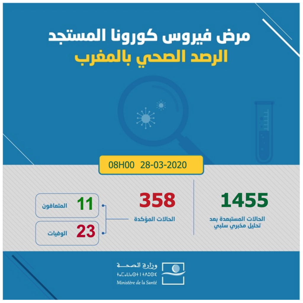 covidmaroc 358 | MCG24 | موقع إلكتروني مغربي شامل متجدد على مدار الساعة covidmaroc 358