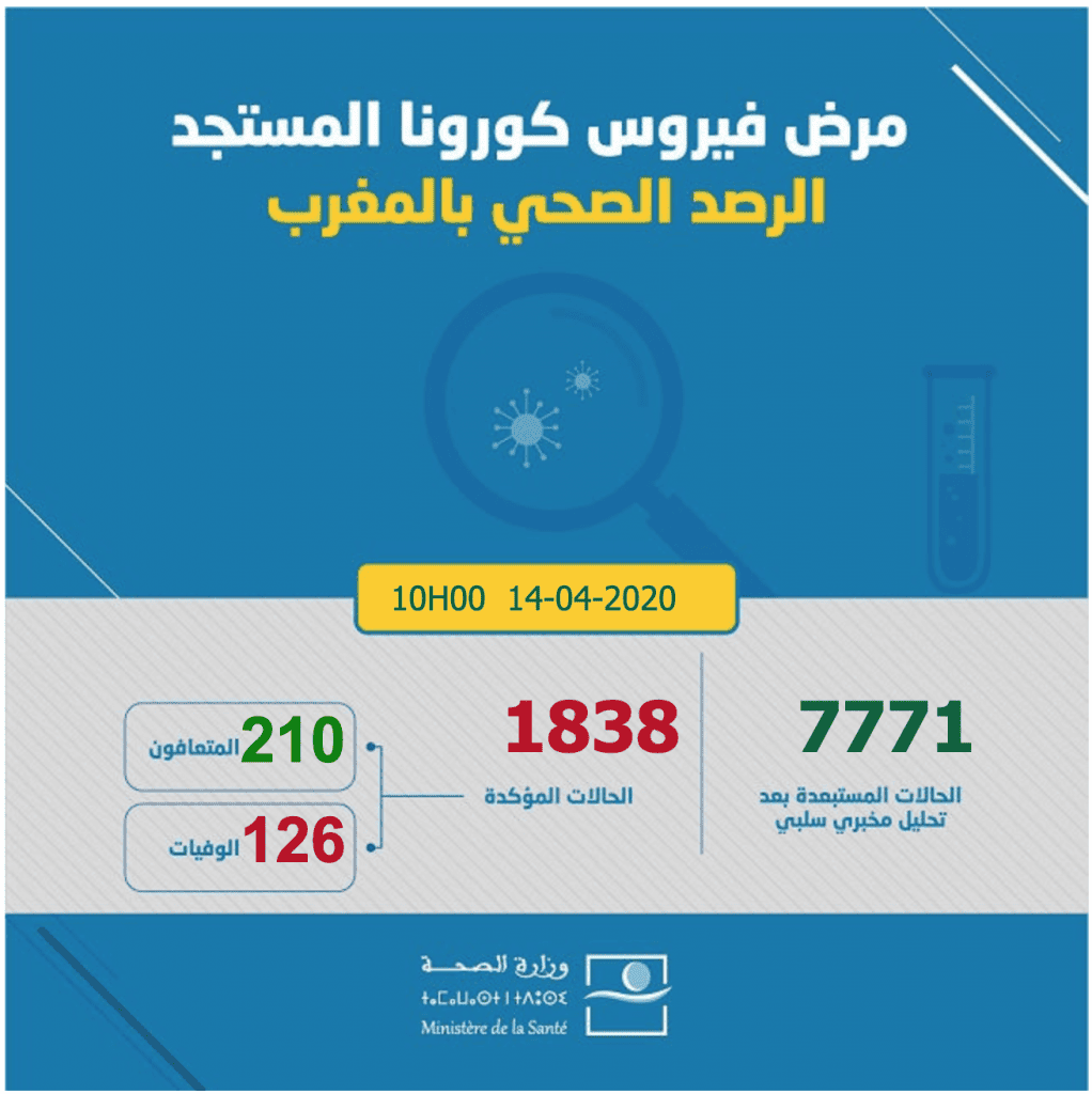 1838 covid | MCG24 | موقع إلكتروني مغربي شامل متجدد على مدار الساعة