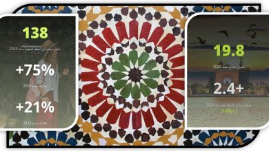 WhatsApp Image 2026-06-12 at 115204 | MCG24 | موقع إلكتروني مغربي شامل متجدد على مدار الساعة Kaleidoscope-themed infographic with two translucent panels showing growth statistics (138, +75%, +21%, 19.8, 2.4+) and Arabic labels overlaid on a colorful pattern.