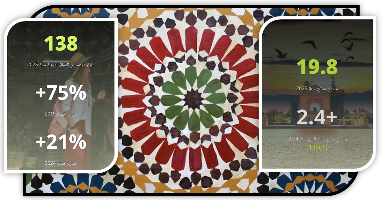 WhatsApp Image 2026-06-12 at 115204 | MCG24 | موقع إلكتروني مغربي شامل متجدد على مدار الساعة Kaleidoscope-themed infographic with two translucent panels showing growth statistics (138, +75%, +21%, 19.8, 2.4+) and Arabic labels overlaid on a colorful pattern.